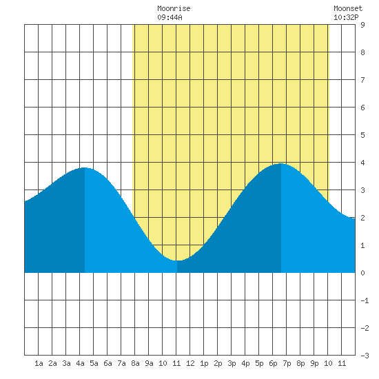 Scotch Cap tide chart for Sunday, August 24, 2025