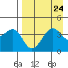 Scotch Cap tide chart for Sunday, August 24, 2025