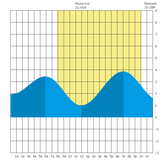 Scotch Cap tide chart for Monday, August 25, 2025