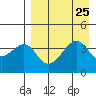 Scotch Cap tide chart for Monday, August 25, 2025