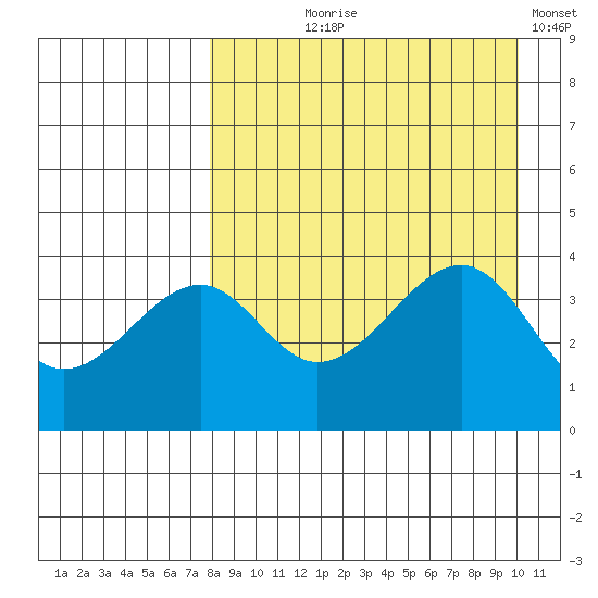 Scotch Cap tide chart for Tuesday, August 26, 2025