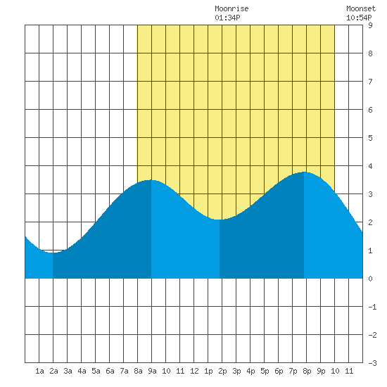 Scotch Cap tide chart for Wednesday, August 27, 2025