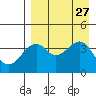 Scotch Cap tide chart for Wednesday, August 27, 2025