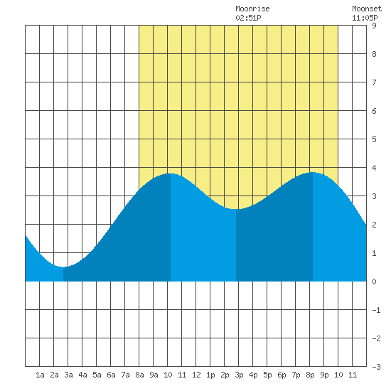 Scotch Cap tide chart for Thursday, August 28, 2025