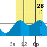 Scotch Cap tide chart for Thursday, August 28, 2025