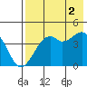 Scotch Cap tide chart for Saturday, August 2, 2025