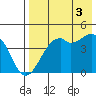 Scotch Cap tide chart for Sunday, August 3, 2025