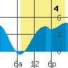 Scotch Cap tide chart for Monday, August 4, 2025