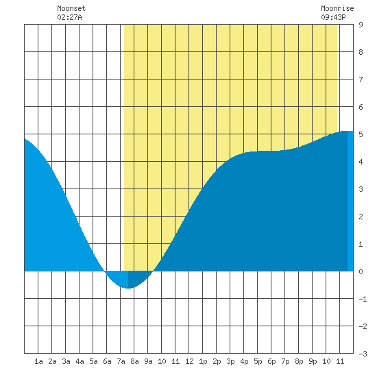 Scotch Cap tide chart for Tuesday, August 5, 2025