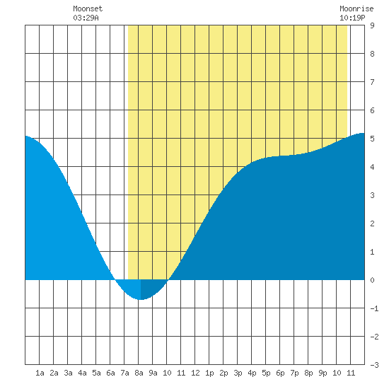 Scotch Cap tide chart for Wednesday, August 6, 2025