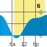 Scotch Cap tide chart for Wednesday, August 6, 2025