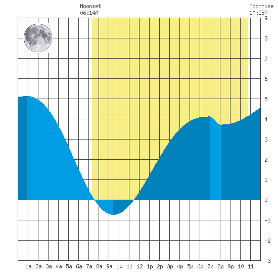 Scotch Cap tide chart for Friday, August 8, 2025