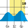 Scotch Cap tide chart for Wednesday, September 10, 2025