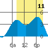 Scotch Cap tide chart for Thursday, September 11, 2025