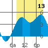 Scotch Cap tide chart for Saturday, September 13, 2025