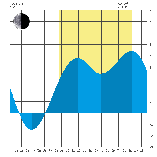 Scotch Cap tide chart for Sunday, September 14, 2025
