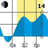Scotch Cap tide chart for Sunday, September 14, 2025