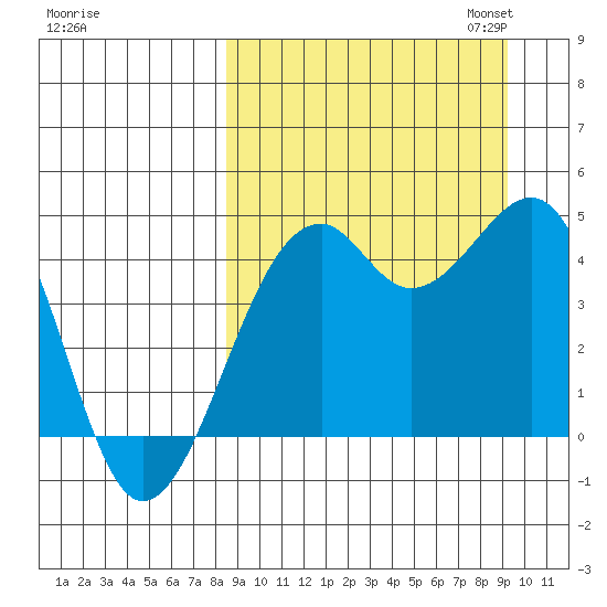 Scotch Cap tide chart for Monday, September 15, 2025