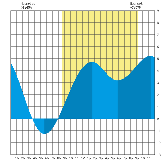 Scotch Cap tide chart for Tuesday, September 16, 2025