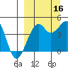 Scotch Cap tide chart for Tuesday, September 16, 2025