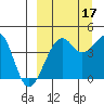 Scotch Cap tide chart for Wednesday, September 17, 2025