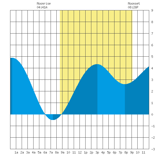 Scotch Cap tide chart for Thursday, September 18, 2025