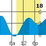 Scotch Cap tide chart for Thursday, September 18, 2025