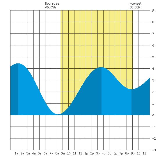 Scotch Cap tide chart for Friday, September 19, 2025