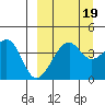 Scotch Cap tide chart for Friday, September 19, 2025