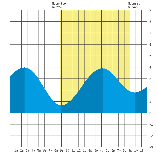 Scotch Cap tide chart for Saturday, September 20, 2025