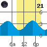 Scotch Cap tide chart for Sunday, September 21, 2025