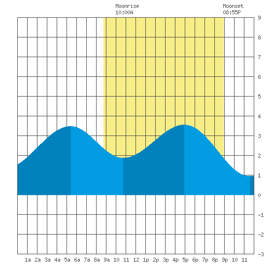 Scotch Cap tide chart for Monday, September 22, 2025