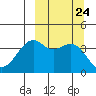 Scotch Cap tide chart for Wednesday, September 24, 2025