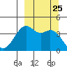 Scotch Cap tide chart for Thursday, September 25, 2025