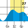Scotch Cap tide chart for Saturday, September 27, 2025