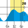 Scotch Cap tide chart for Sunday, September 28, 2025
