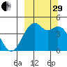 Scotch Cap tide chart for Monday, September 29, 2025