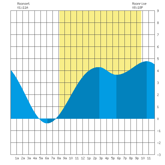 Scotch Cap tide chart for Tuesday, September 2, 2025