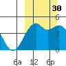 Scotch Cap tide chart for Tuesday, September 30, 2025