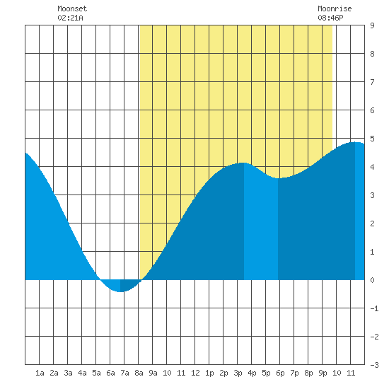 Scotch Cap tide chart for Wednesday, September 3, 2025