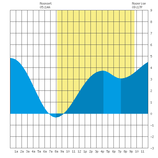 Scotch Cap tide chart for Friday, September 5, 2025