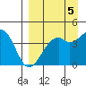 Scotch Cap tide chart for Friday, September 5, 2025