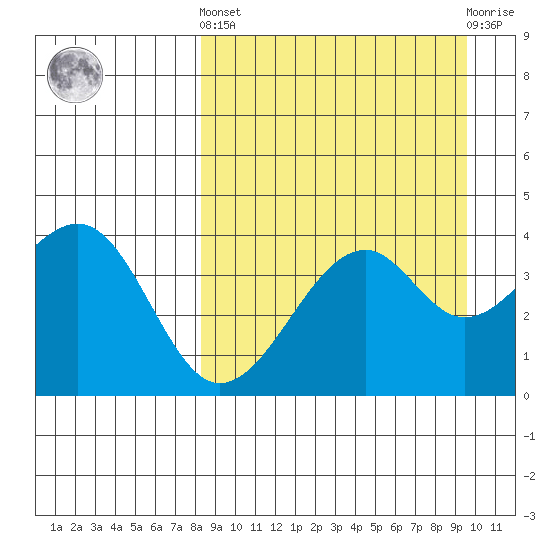 Scotch Cap tide chart for Sunday, September 7, 2025