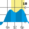 Scotch Cap tide chart for Friday, October 10, 2025