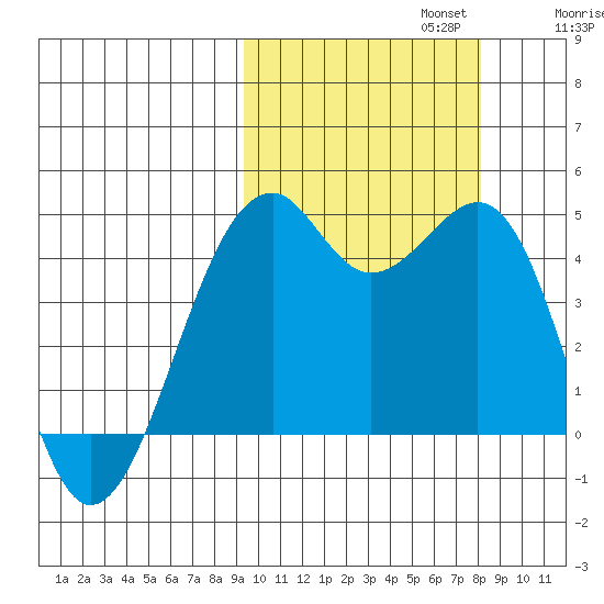 Scotch Cap tide chart for Sunday, October 12, 2025