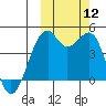 Scotch Cap tide chart for Sunday, October 12, 2025