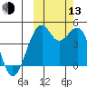 Scotch Cap tide chart for Monday, October 13, 2025
