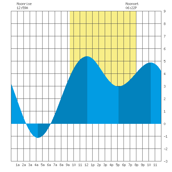 Scotch Cap tide chart for Tuesday, October 14, 2025