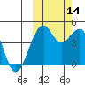Scotch Cap tide chart for Tuesday, October 14, 2025