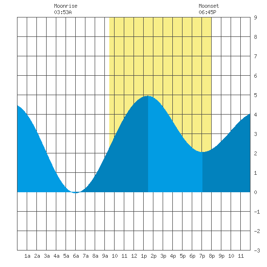 Scotch Cap tide chart for Thursday, October 16, 2025
